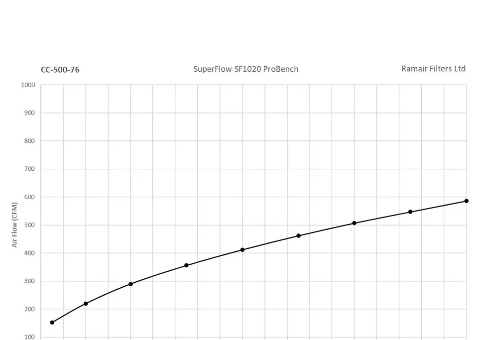 Ramair Performance Universal Induction Intake Cone Foam Air Filter - 3" ID
