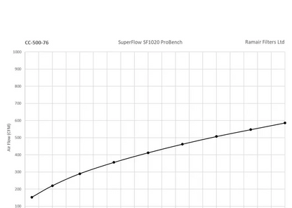 Ramair Performance Universal Induction Intake Cone Foam Air Filter - 3" ID